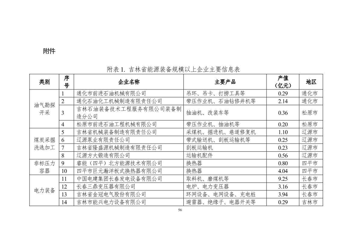 111608445545_0W020221111563973455541_56.Jpeg 吉林省印发能源科技装备“十四五”规划:继续聚焦能源领域CCUS技术(图56)
