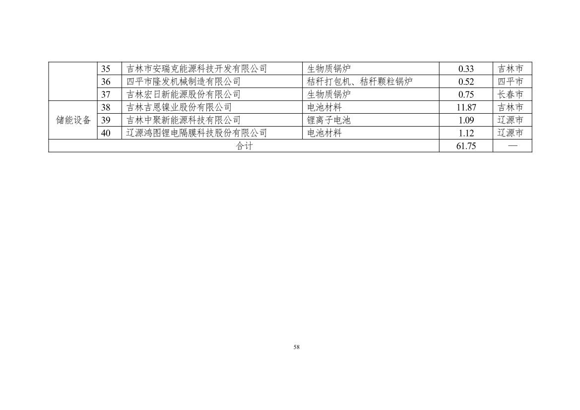 111608445545_0W020221111563973455541_58.Jpeg 吉林省印发能源科技装备“十四五”规划:继续聚焦能源领域CCUS技术(图58)