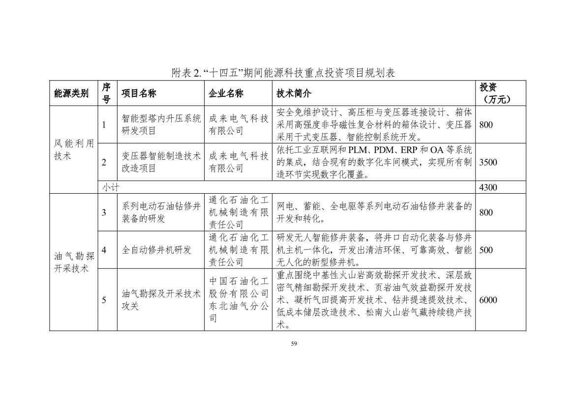 111608445545_0W020221111563973455541_59.Jpeg 吉林省印发能源科技装备“十四五”规划:继续聚焦能源领域CCUS技术(图59)