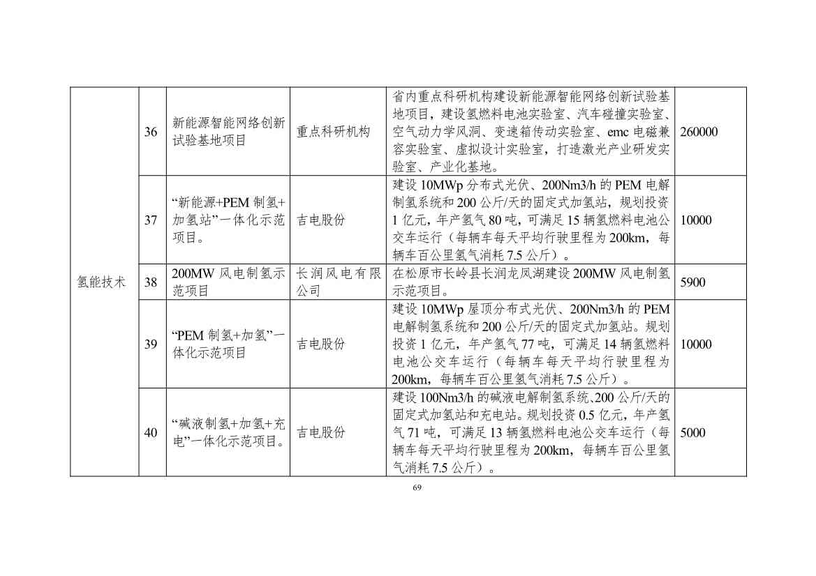 111608445545_0W020221111563973455541_69 - 副本.Jpeg 吉林省印发能源科技装备“十四五”规划:继续聚焦能源领域CCUS技术(图69)