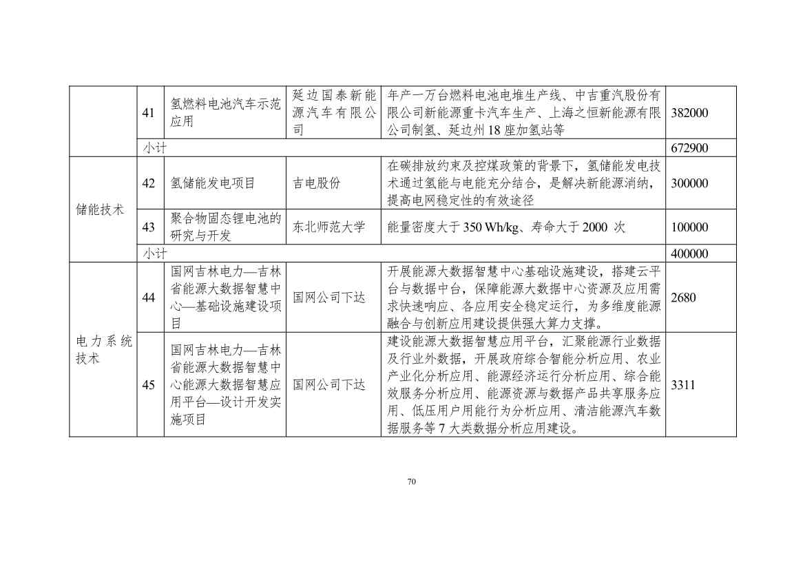 111608445545_0W020221111563973455541_70.Jpeg 吉林省印发能源科技装备“十四五”规划:继续聚焦能源领域CCUS技术(图71)