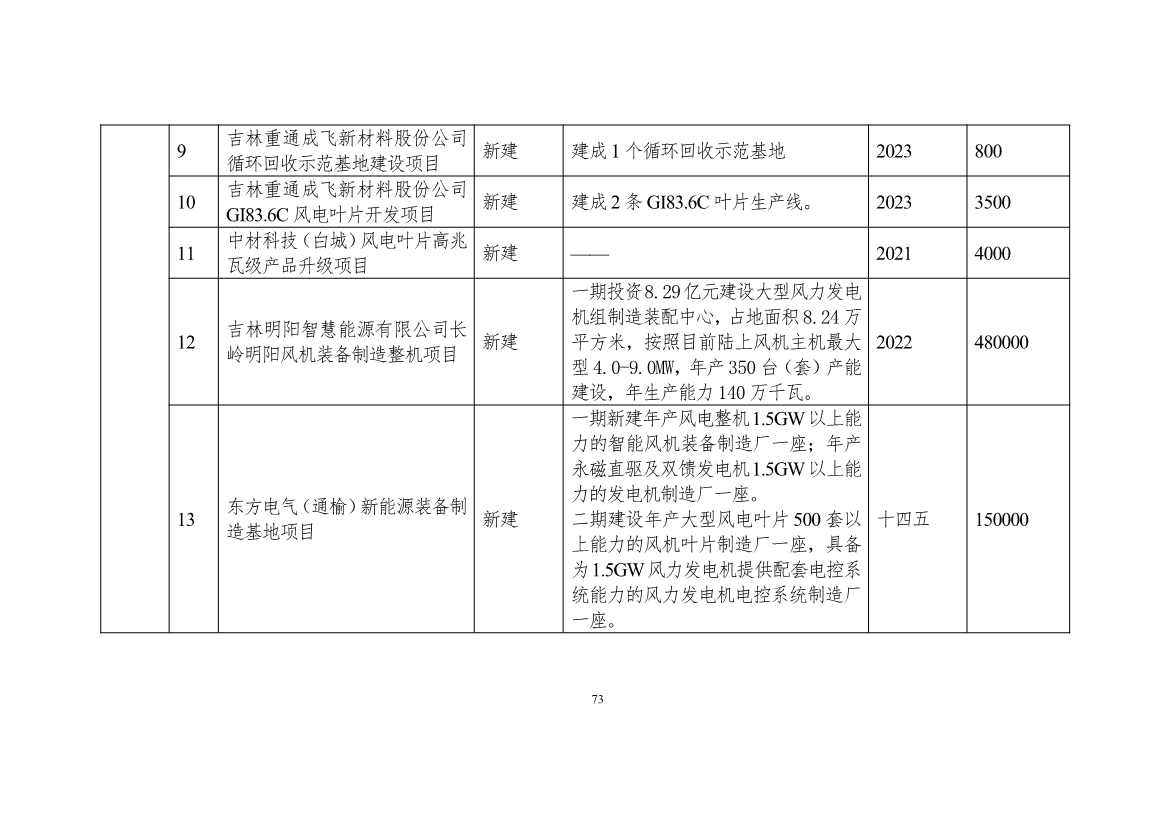 111608445545_0W020221111563973455541_73.Jpeg 吉林省印发能源科技装备“十四五”规划:继续聚焦能源领域CCUS技术(图74)