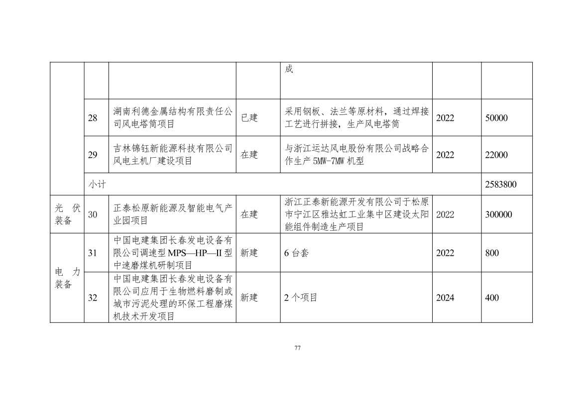 111608445545_0W020221111563973455541_77.Jpeg 吉林省印发能源科技装备“十四五”规划:继续聚焦能源领域CCUS技术(图78)