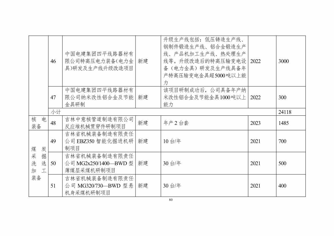111608445545_0W020221111563973455541_80.Jpeg 吉林省印发能源科技装备“十四五”规划:继续聚焦能源领域CCUS技术(图81)