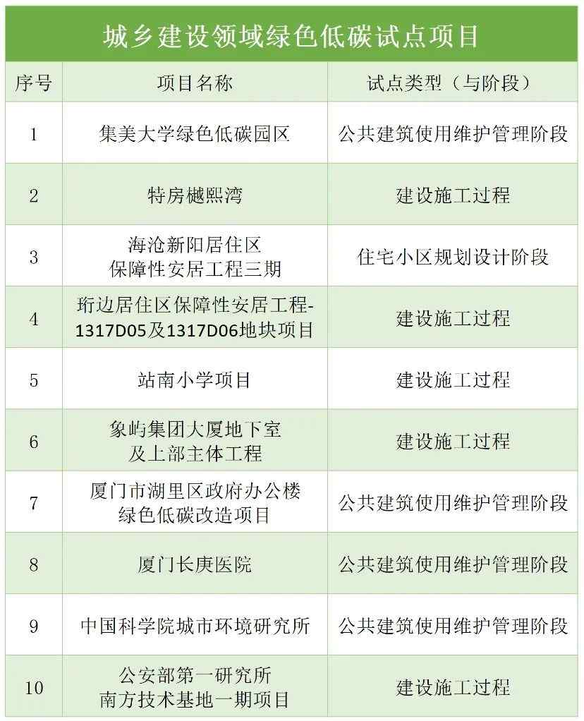 厦门10个项目入选省城乡建设领域绿色低碳试点！