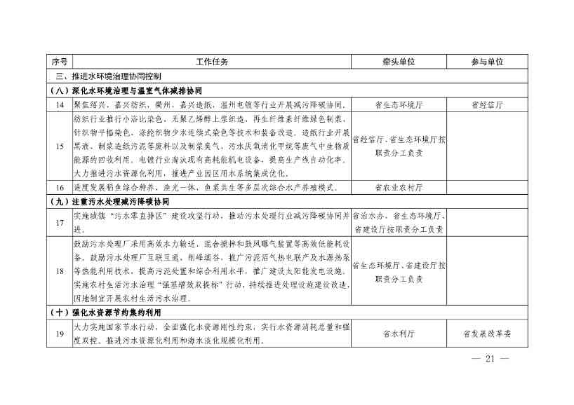 111410462309_08f068087c7f44179be04e892c8717894_21.Jpeg 《浙江省减污降碳协同创新区建设实施方案(征求意见稿)》公开征求意见(图8)