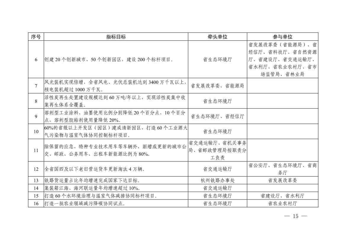111410462309_08f068087c7f44179be04e892c8717894_15.Jpeg 《浙江省减污降碳协同创新区建设实施方案(征求意见稿)》公开征求意见(图2)