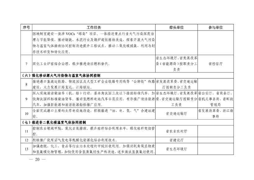 111410462309_08f068087c7f44179be04e892c8717894_20.Jpeg 《浙江省减污降碳协同创新区建设实施方案(征求意见稿)》公开征求意见(图7)