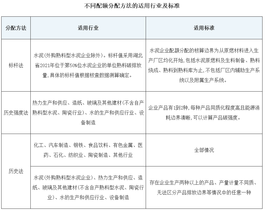 湖北省2021年度碳排放权配额分配方案
