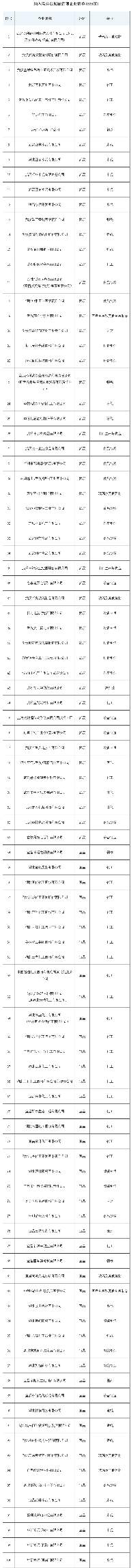 3.png 湖北省2021年度碳排放权配额分配方案(图3)