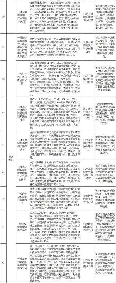 2022-11-11_090045.jpg 包括多项低碳技术!北京发改委公示创新型绿色技术(替代能源生产、能源节约等领域)拟推荐目录!(图2)