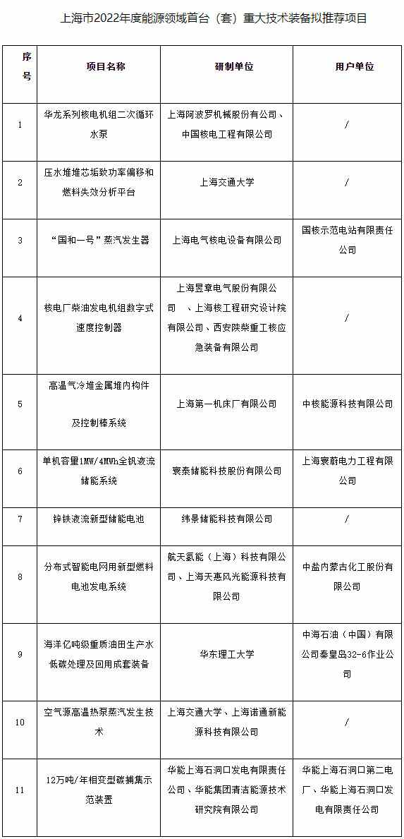 上海市2022年度能源领域首台（套）重大技术装备申报项目拟推荐名单公示