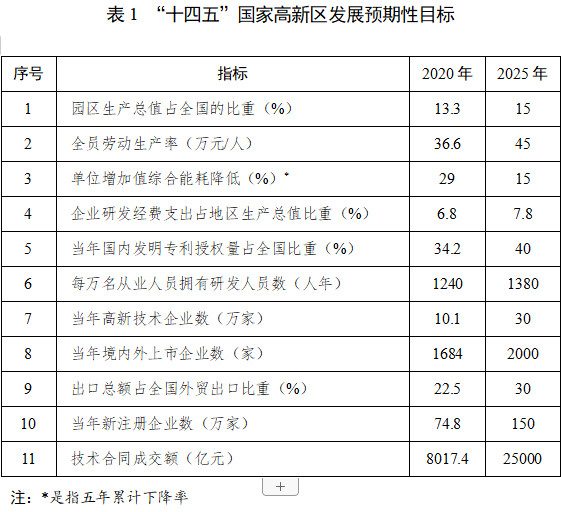 科技部：鼓励国家高新区谋划建设低碳产业专业园