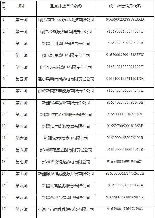 新疆生产建设兵团24家重点排放单位被纳入2022年度全国碳排放权交易市场配额管理