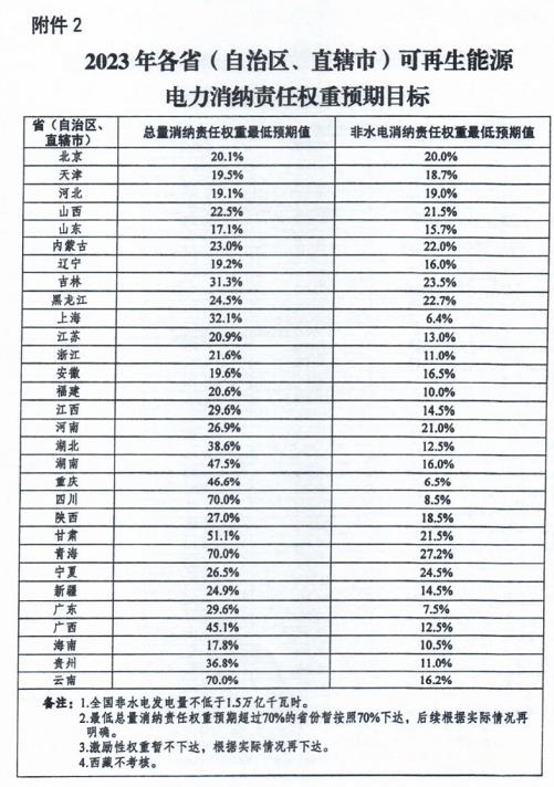 2.jpg 各省市再生能源电力“配额”下发 这些地方指标为何下降了?(图2)