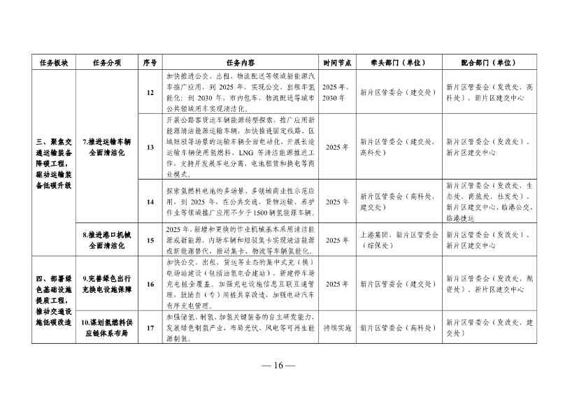 《中国(上海)自由贸易试验区临港新片区交通领域低碳发展行动方案》印发(图17)