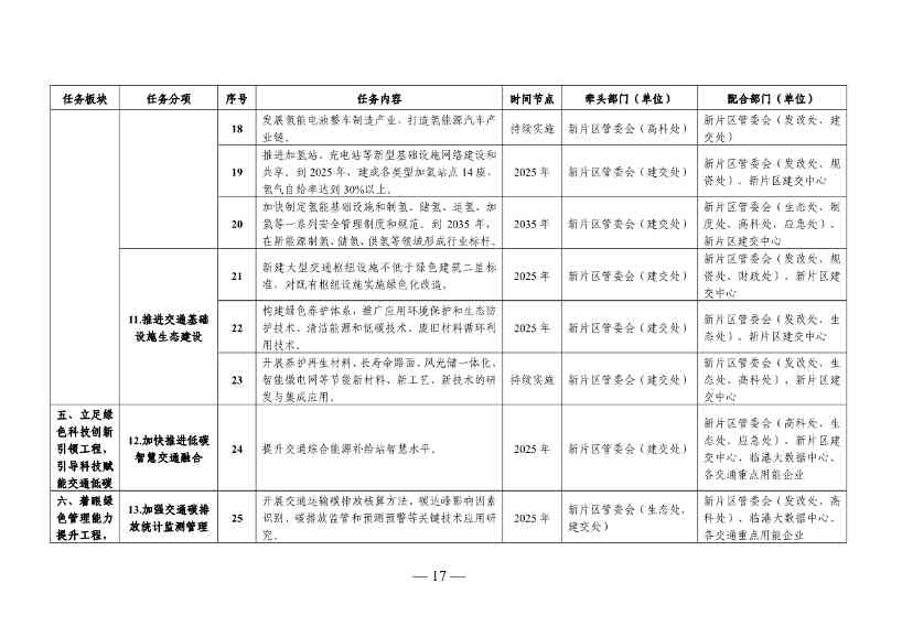 《中国(上海)自由贸易试验区临港新片区交通领域低碳发展行动方案》印发(图18)