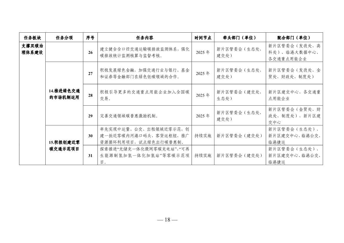 《中国(上海)自由贸易试验区临港新片区交通领域低碳发展行动方案》印发(图19)
