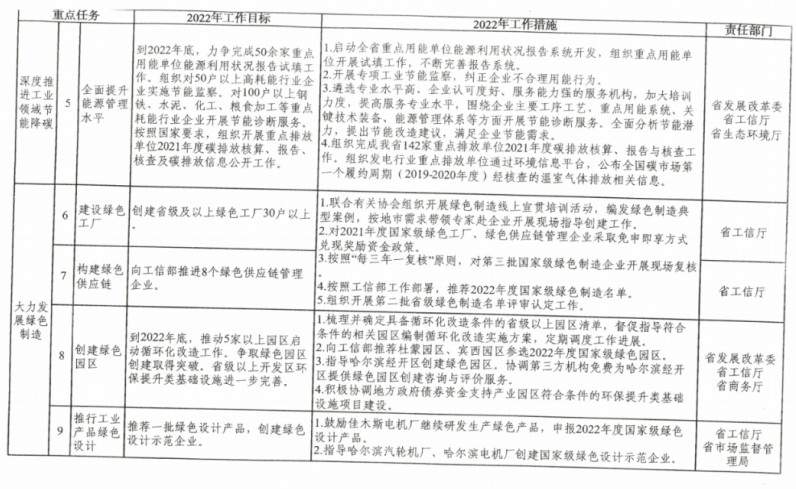 2022-12-14_093229.jpg 《黑龙江省工业领域碳达峰实施方案》全文发布!(图2)