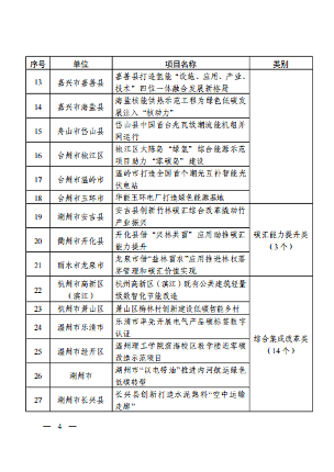 4.png 浙江省2022年度绿色低碳转型典型案例评选结果公布!(图4)