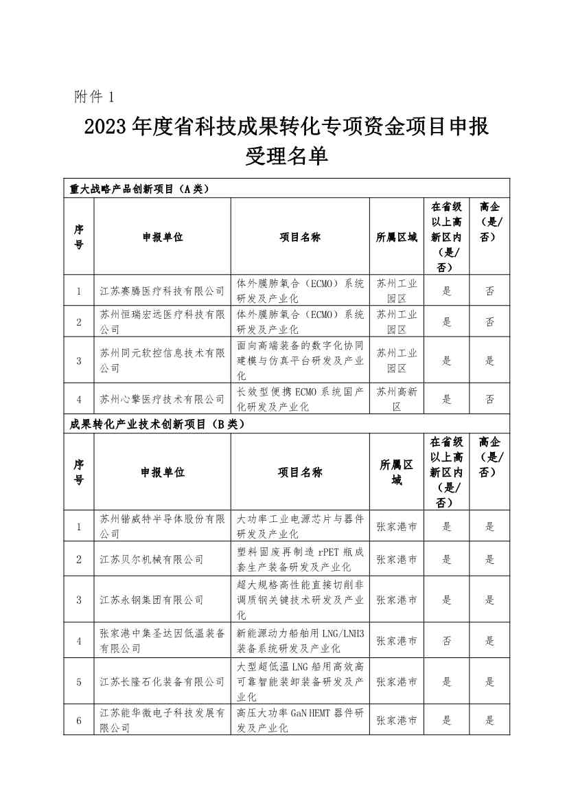 87+14家！最高4000万元资助！苏州公示2023年省科技成果转化、省碳达峰碳中和专项资金名单！