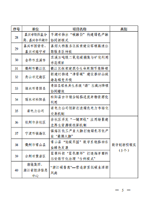 5.png 浙江省2022年度绿色低碳转型典型案例评选结果公布!(图5)