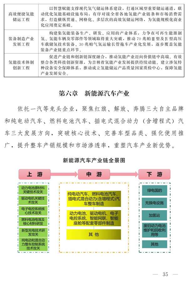 吉林省新能源产业高质量发展战略规划（2022—2030年）(图34)