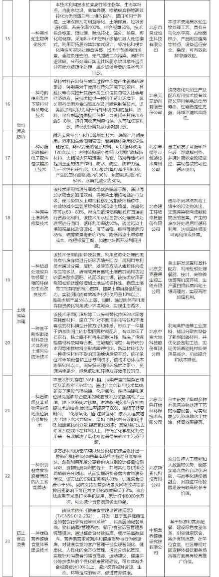 2022-12-07_110400.jpg 77项!北京市创新型绿色技术(固体废物减量化及资源化、塑料污染防治、替代能源生产、减碳固碳等12个领域)推荐目录(2022年版)(图3)