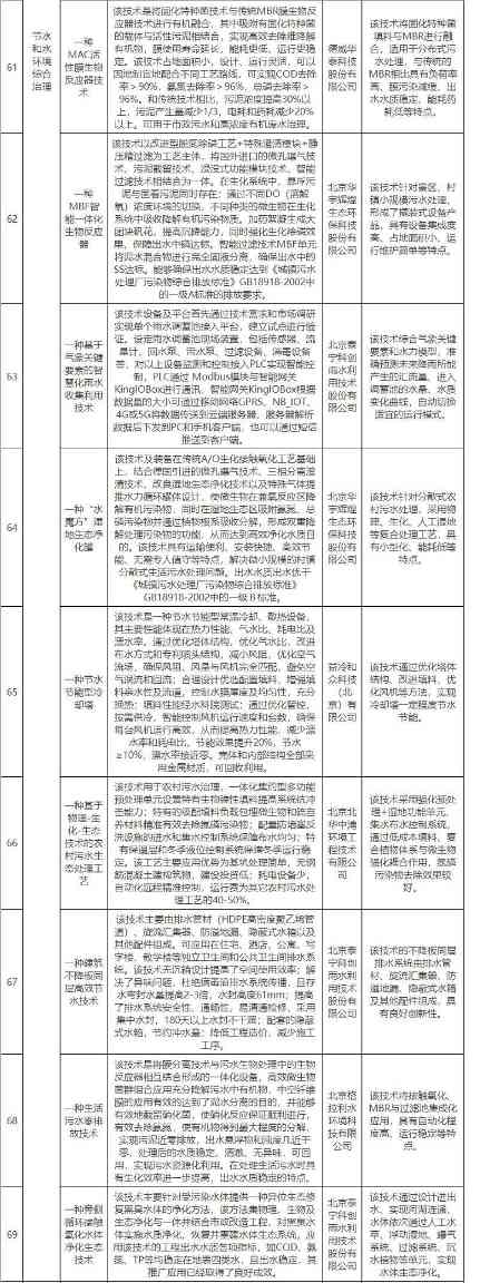 2022-12-07_110912.jpg 77项!北京市创新型绿色技术(固体废物减量化及资源化、塑料污染防治、替代能源生产、减碳固碳等12个领域)推荐目录(2022年版)(图8)