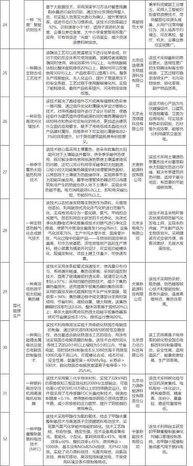 2022-12-07_110501.jpg 77项!北京市创新型绿色技术(固体废物减量化及资源化、塑料污染防治、替代能源生产、减碳固碳等12个领域)推荐目录(2022年版)(图4)
