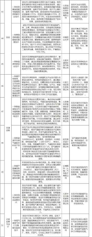 2022-12-07_110634.jpg 77项!北京市创新型绿色技术(固体废物减量化及资源化、塑料污染防治、替代能源生产、减碳固碳等12个领域)推荐目录(2022年版)(图6)