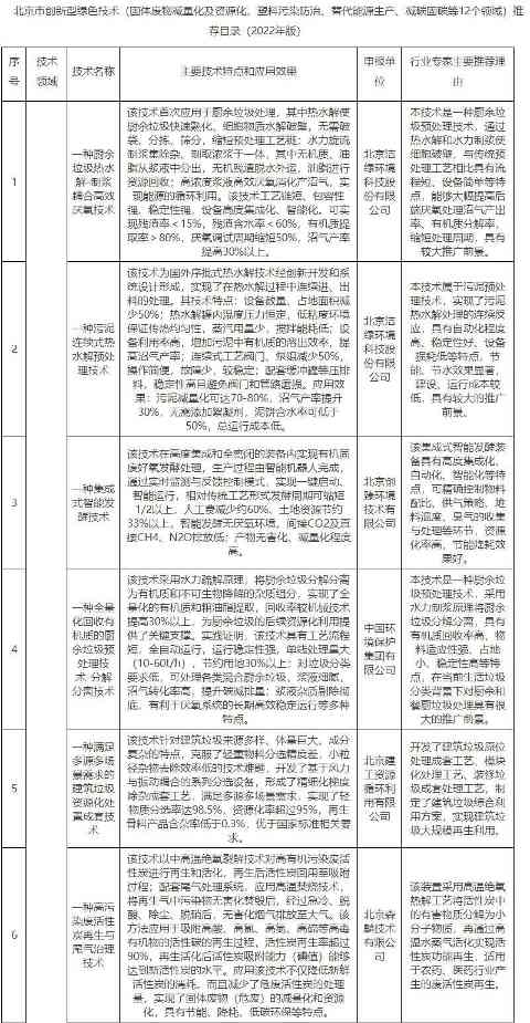 2022-12-07_110208.jpg 77项!北京市创新型绿色技术(固体废物减量化及资源化、塑料污染防治、替代能源生产、减碳固碳等12个领域)推荐目录(2022年版)(图1)