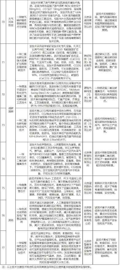 2022-12-07_110940.jpg 77项!北京市创新型绿色技术(固体废物减量化及资源化、塑料污染防治、替代能源生产、减碳固碳等12个领域)推荐目录(2022年版)(图9)