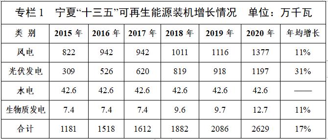 宁夏回族自治区可再生能源发展“十四五”规划