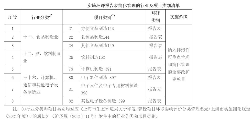 上海印发环评与排污许可改革若干意见 推动环评与减污降碳协同增效深度融合(图8)