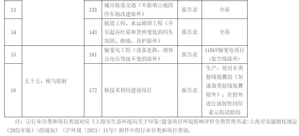 上海印发环评与排污许可改革若干意见 推动环评与减污降碳协同增效深度融合(图7)