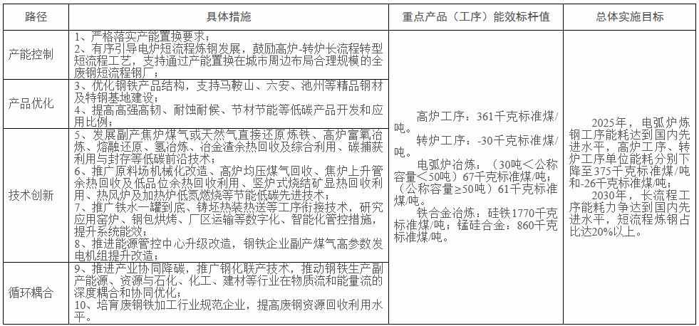 《安徽省工业领域碳达峰实施方案》印发