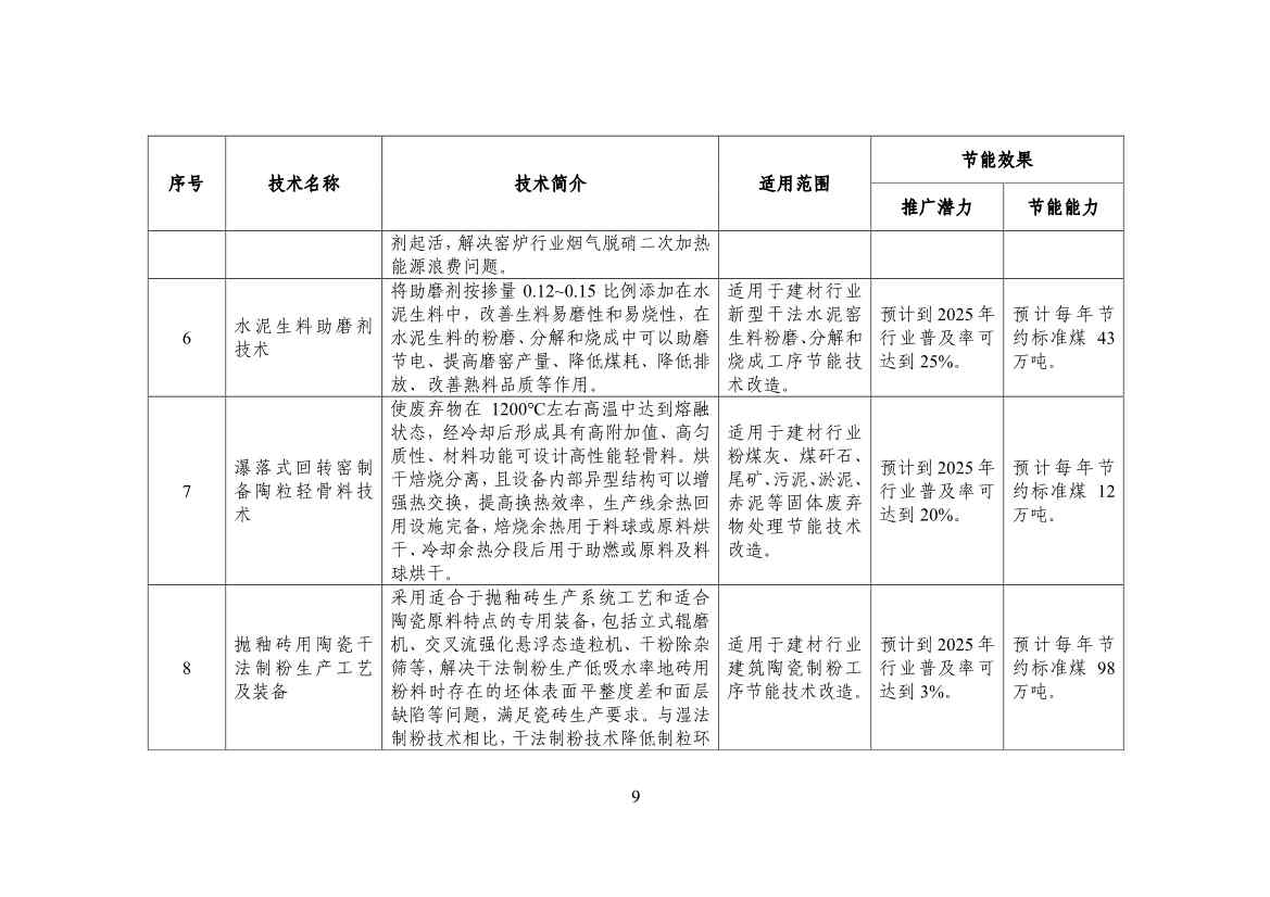 120514030759_0节能_11.jpg 工信部公布《国家工业和信息化领域节能技术装备推荐目录(2022年版)》(图11)