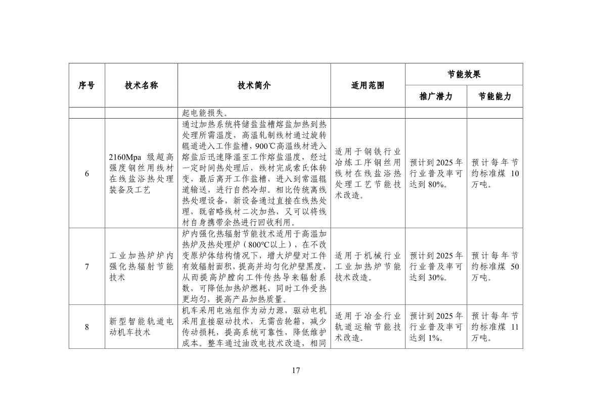 120514030759_0节能_19.jpg 工信部公布《国家工业和信息化领域节能技术装备推荐目录(2022年版)》(图19)
