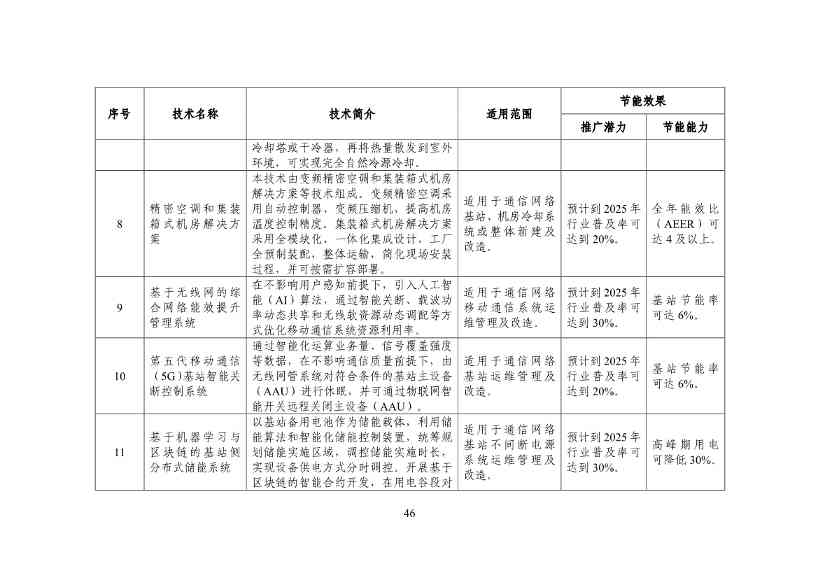 120514030759_0节能_48.jpg 工信部公布《国家工业和信息化领域节能技术装备推荐目录(2022年版)》(图48)