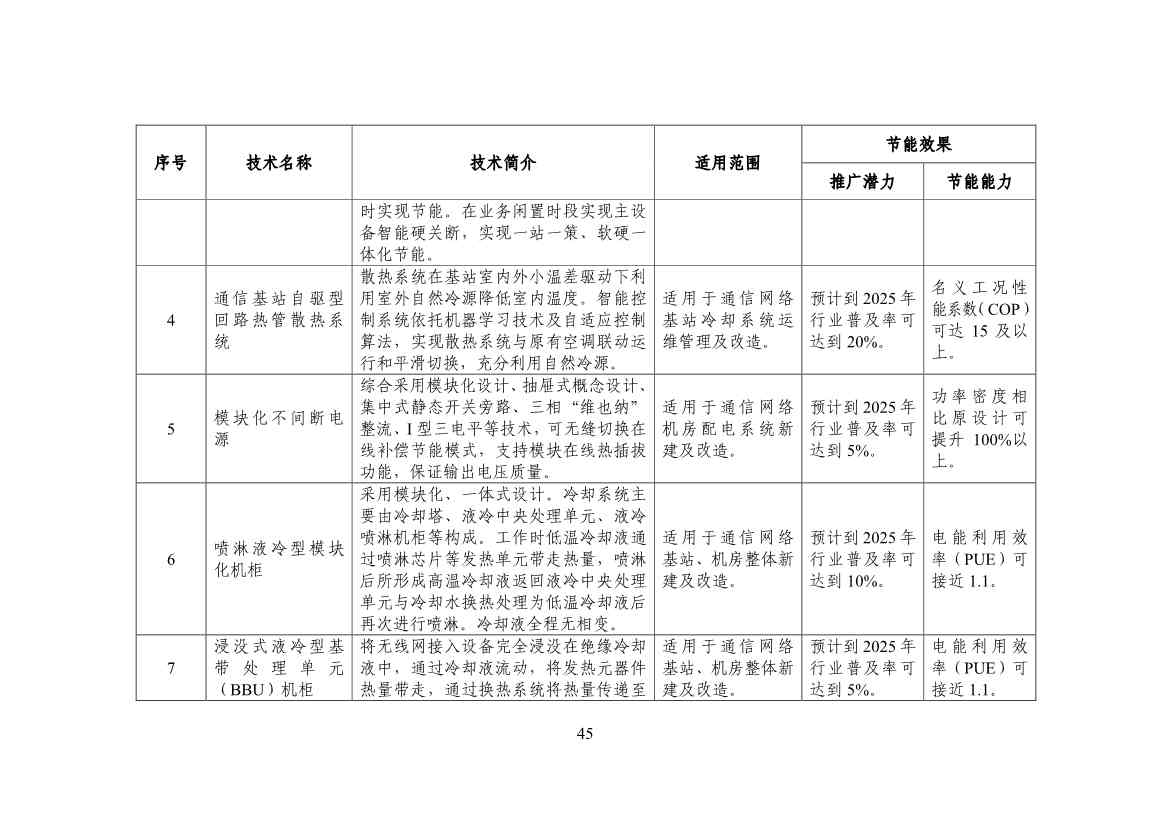 120514030759_0节能_47.jpg 工信部公布《国家工业和信息化领域节能技术装备推荐目录(2022年版)》(图47)