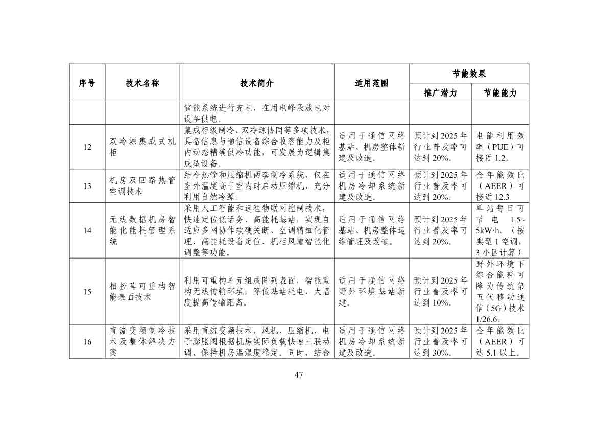 120514030759_0节能_49.jpg 工信部公布《国家工业和信息化领域节能技术装备推荐目录(2022年版)》(图49)