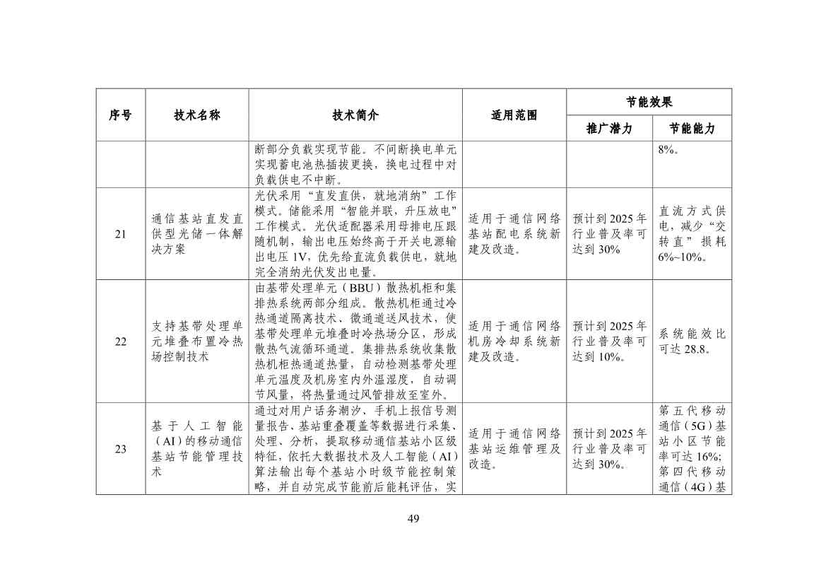 120514030759_0节能_51.jpg 工信部公布《国家工业和信息化领域节能技术装备推荐目录(2022年版)》(图51)