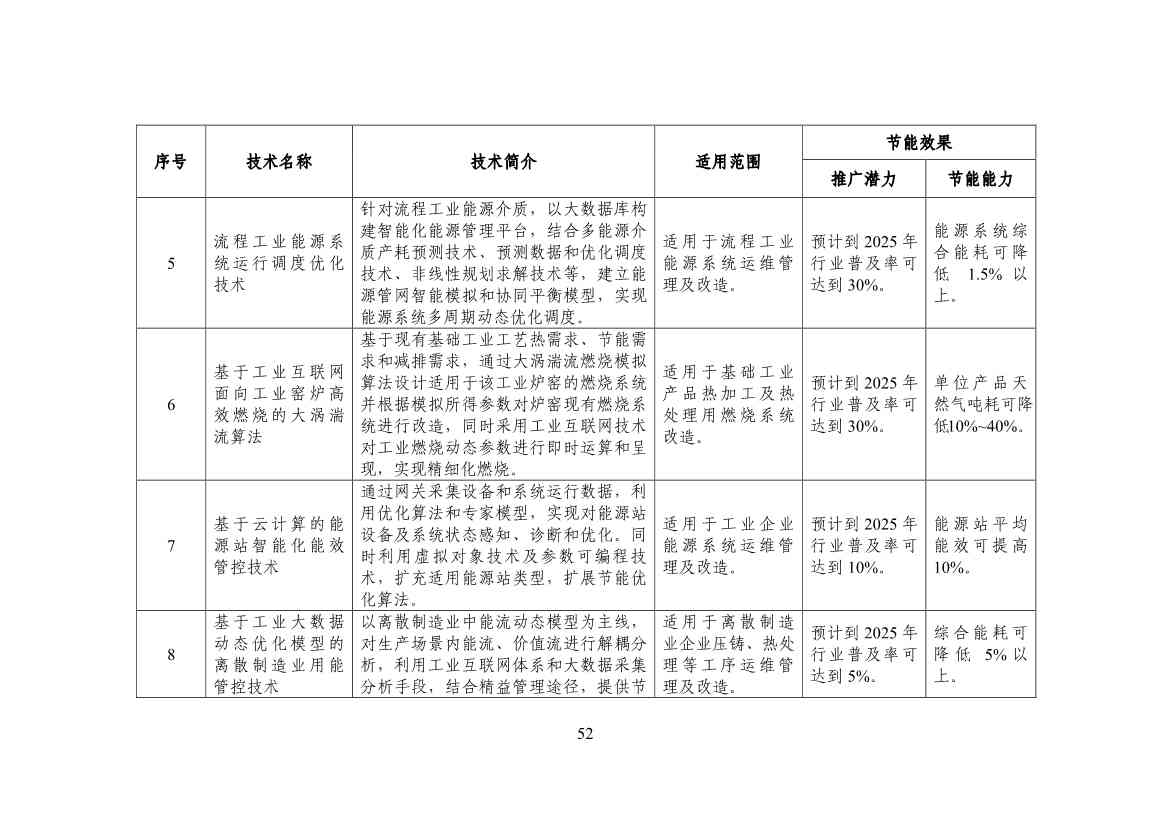 120514030759_0节能_54.jpg 工信部公布《国家工业和信息化领域节能技术装备推荐目录(2022年版)》(图54)