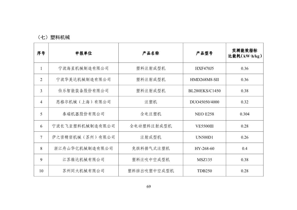 120514030759_0节能_71.jpg 工信部公布《国家工业和信息化领域节能技术装备推荐目录(2022年版)》(图71)