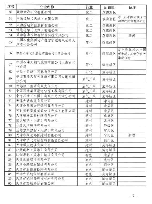 2022-12-05_081510.jpg 共145家!天津市发布2022年度碳排放配额安排!(图3)