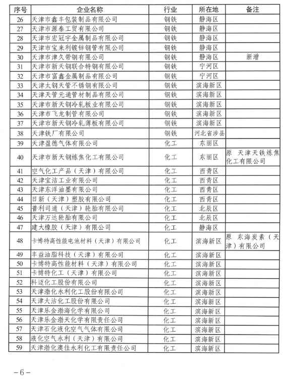2022-12-05_081452.jpg 共145家!天津市发布2022年度碳排放配额安排!(图2)