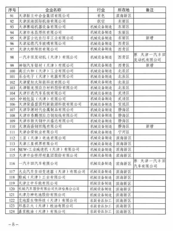 2022-12-05_081527.jpg 共145家!天津市发布2022年度碳排放配额安排!(图4)