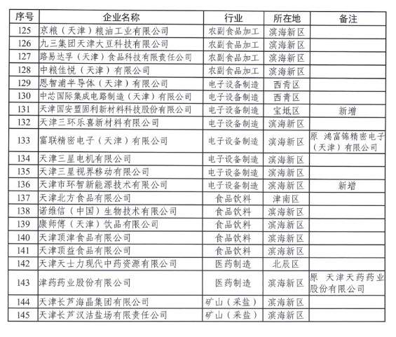 2022-12-05_081547.jpg 共145家!天津市发布2022年度碳排放配额安排!(图5)