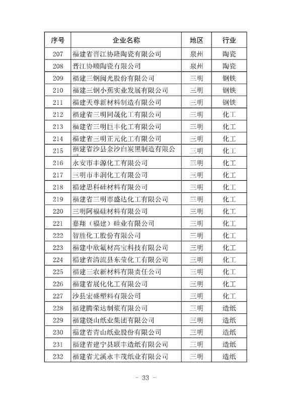 296家企业！福建省2021年度碳排放配额分配实施方案印发！(图34)
